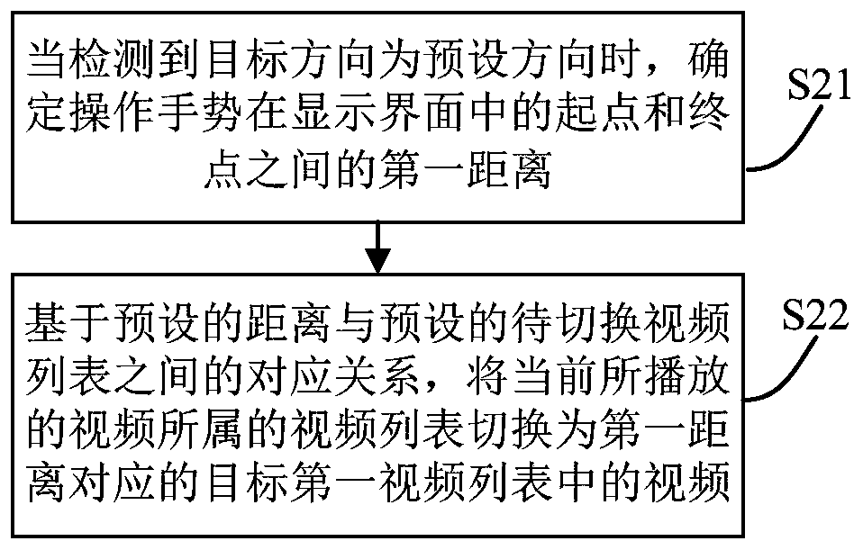 Video switching method and device, terminal and storage medium