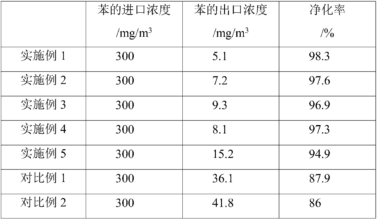 Activated carbon based adsorbent for adsorbing benzene-containing waste gases