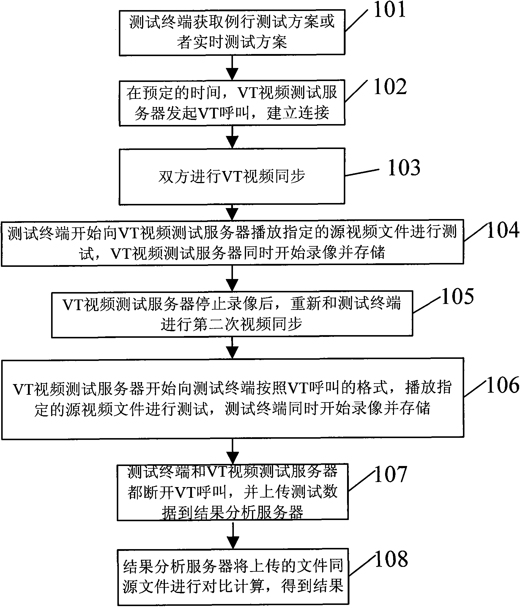 System and method for testing user perception effect of video telephony and streaming media