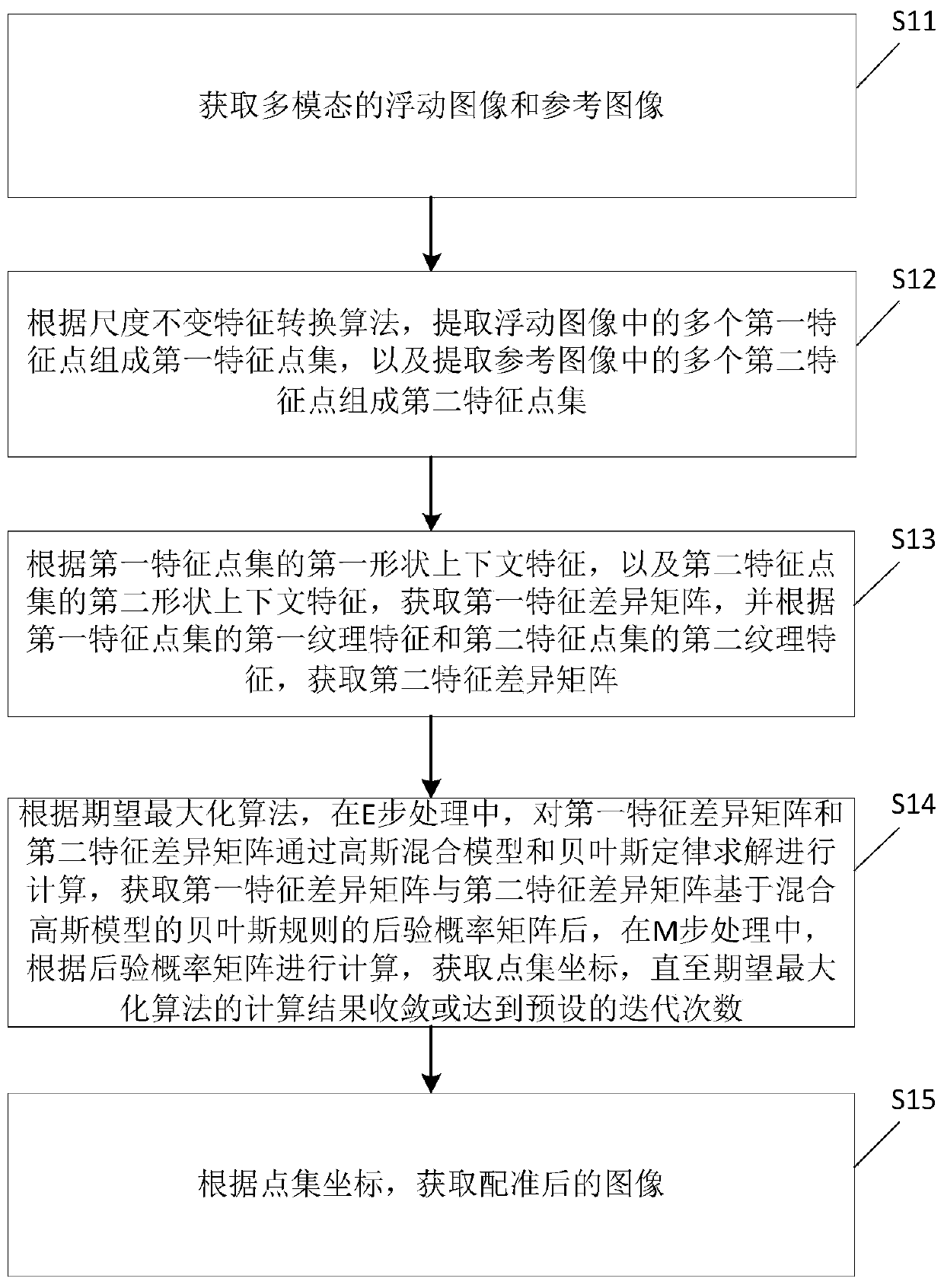 Multi-mode retinal fundus image registration method and device