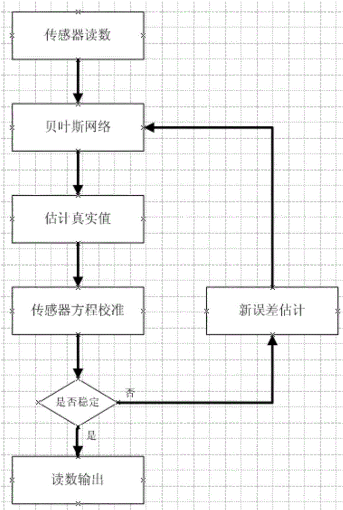 Mobile sensor network noise reduction and calibration method based on Bayesian network