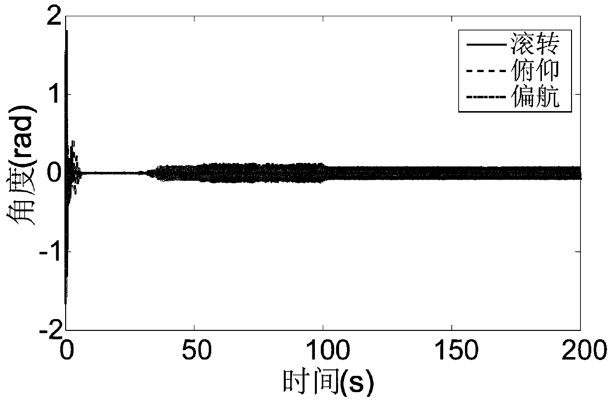 Finite-time fault-tolerant control method of quadrotor formation based on sliding mode control technology