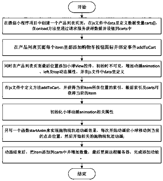 Method for displaying parabolic animation when adding commodity to shopping cart based on applet platform of WeChat