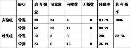 Traditional Chinese medicine for bonesetting