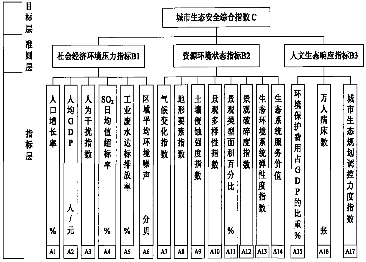 City planning implemented ecological security post-evaluation method