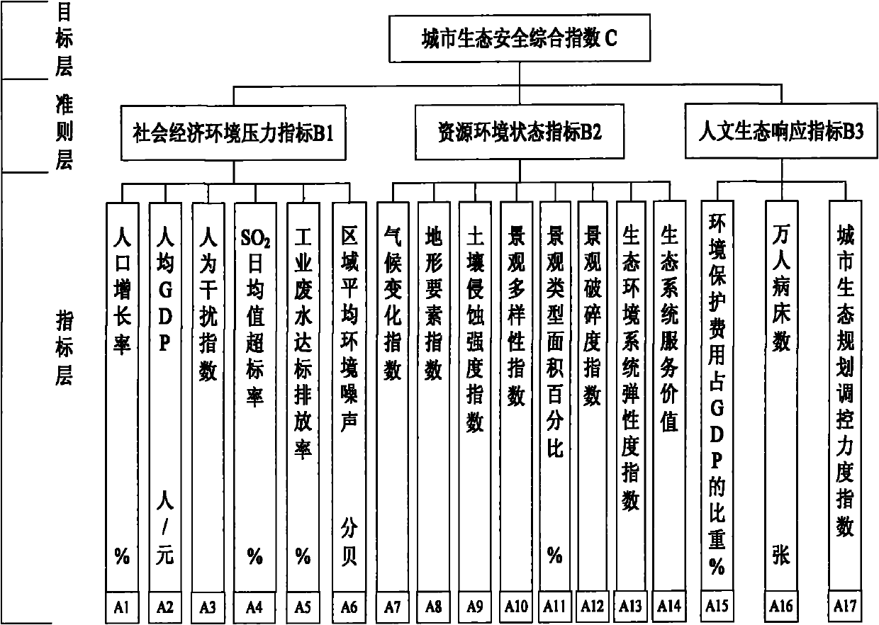 City planning implemented ecological security post-evaluation method