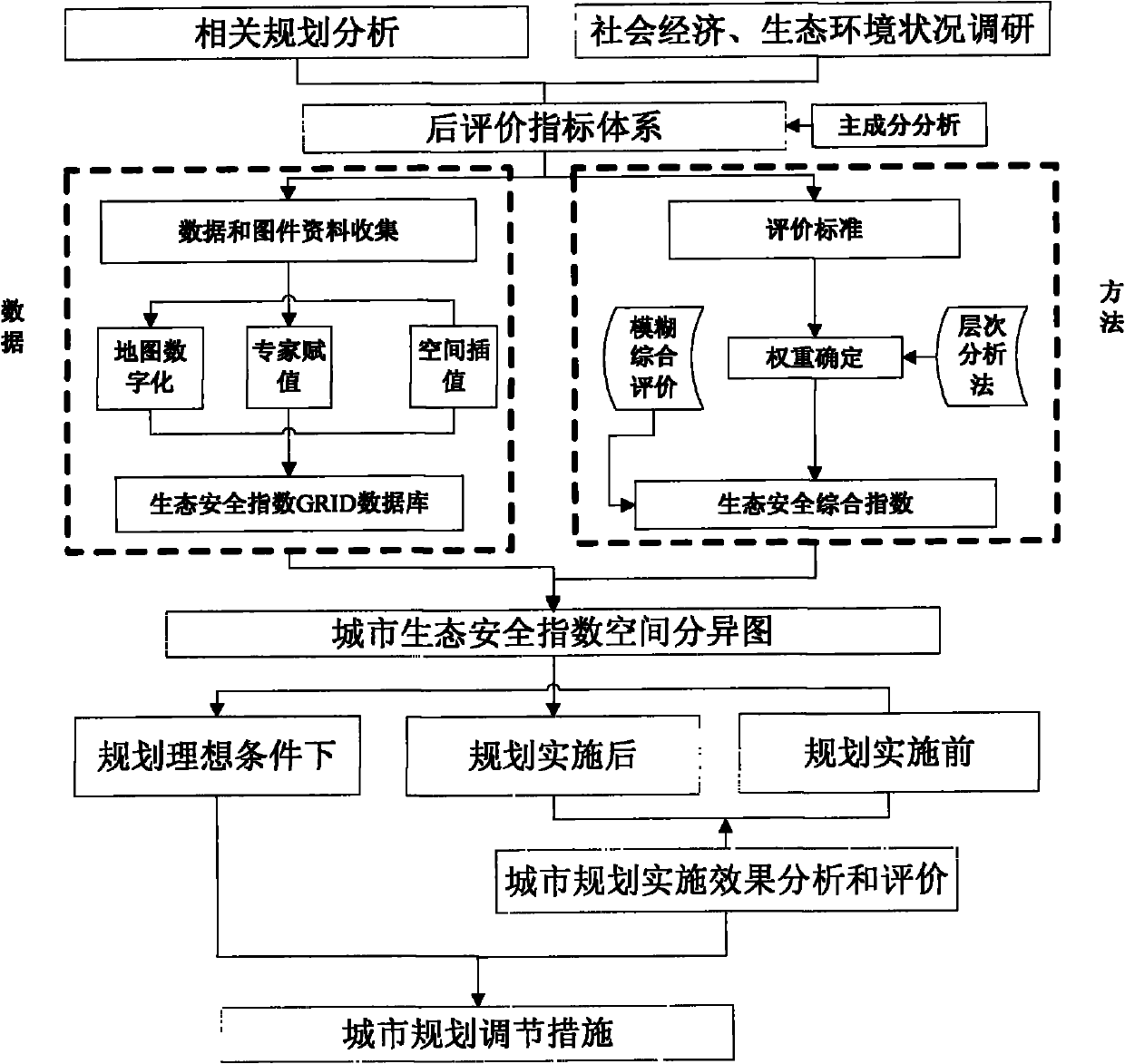 City planning implemented ecological security post-evaluation method