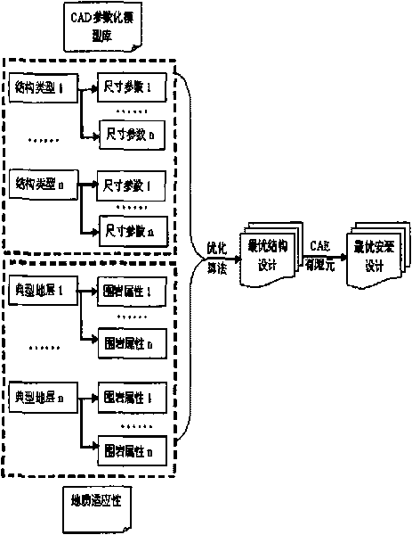 Disk cutter geological adaptability design method based on CAD/CAE and optimal design