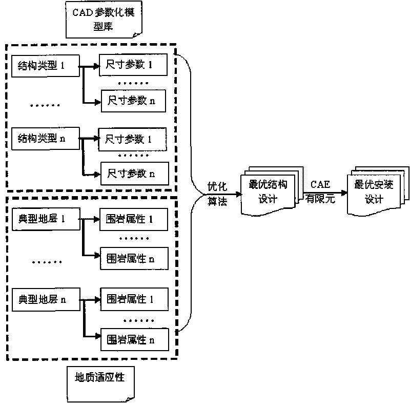 Disk cutter geological adaptability design method based on CAD/CAE and optimal design