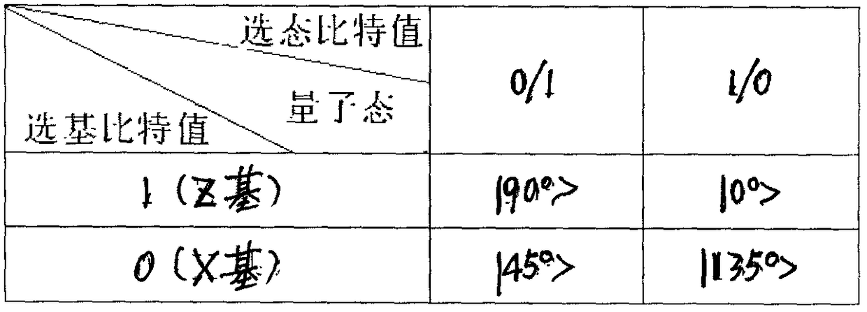 Practical quantum secure communication method