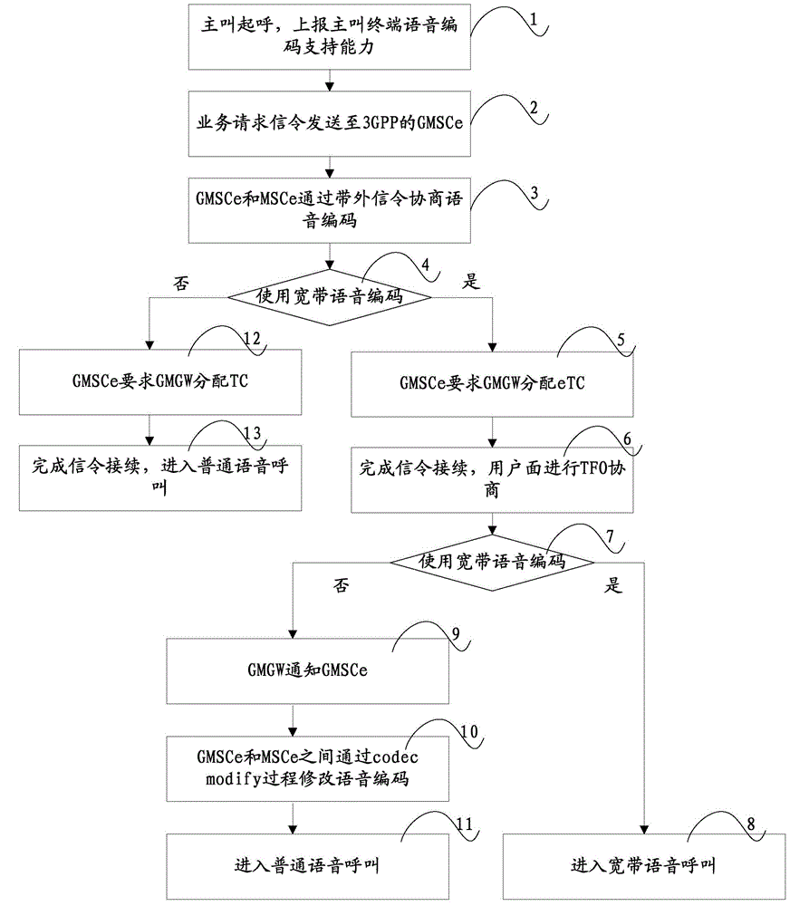 A method and device for realizing TFO and TrFO intercommunication conversion between different systems