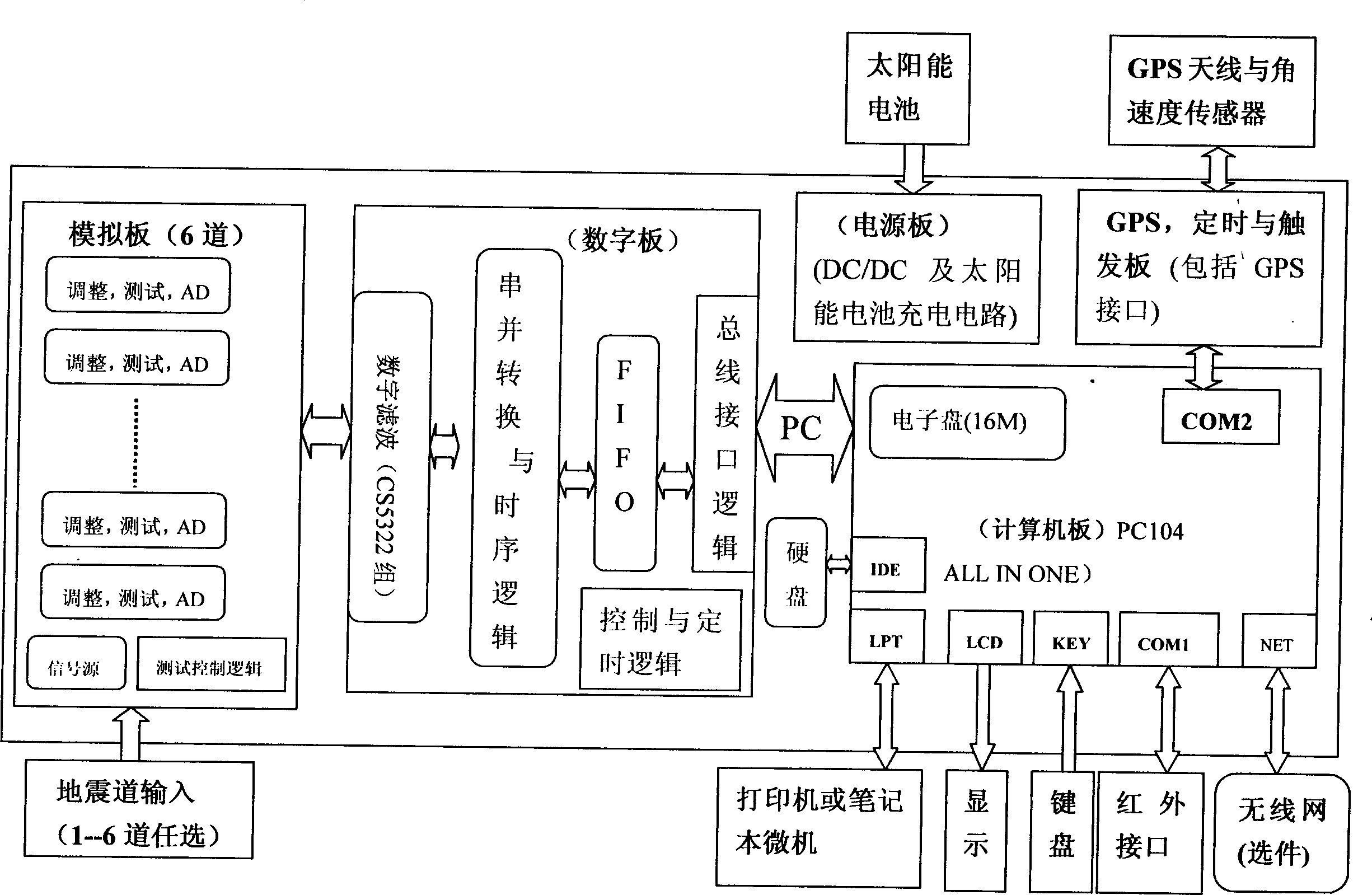 GPS satellite time service telemetering seismograph