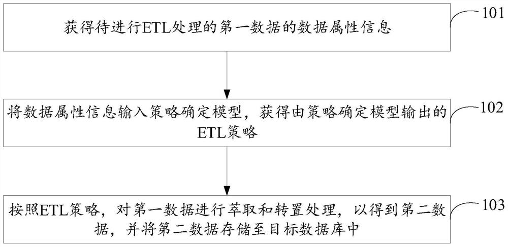 Data processing method and device, electronic equipment and computer readable storage medium