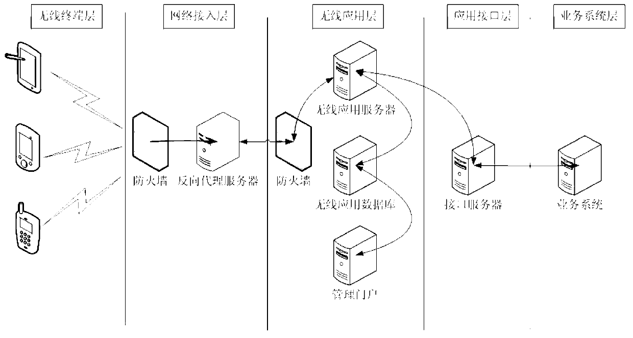 Method for realizing mobile informationization