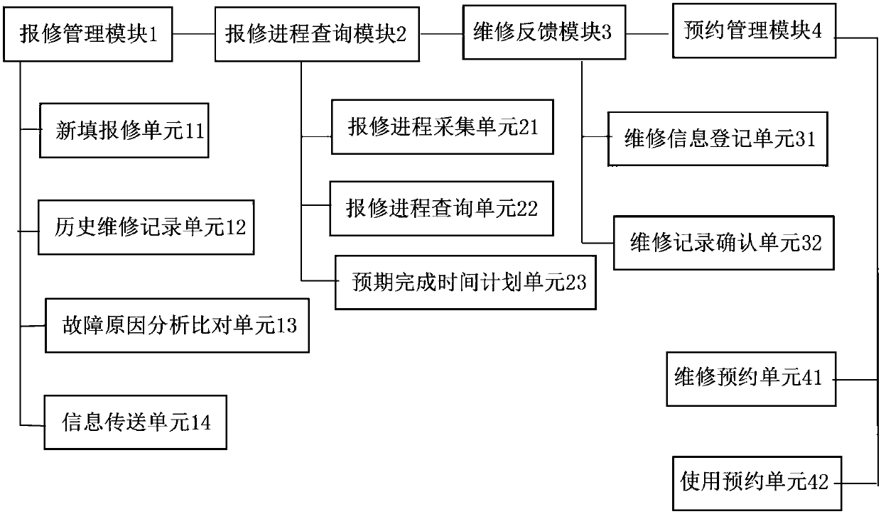 Network repairing management system and method of multimedia teaching equipment