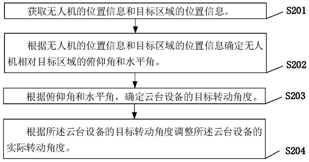 Pan-tilt equipment control method and device, equipment and storage medium