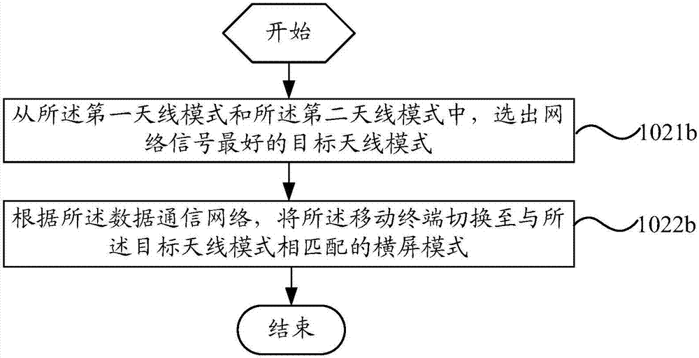 Matching method for horizontal screen mode and antenna mode of mobile terminal and mobile terminal