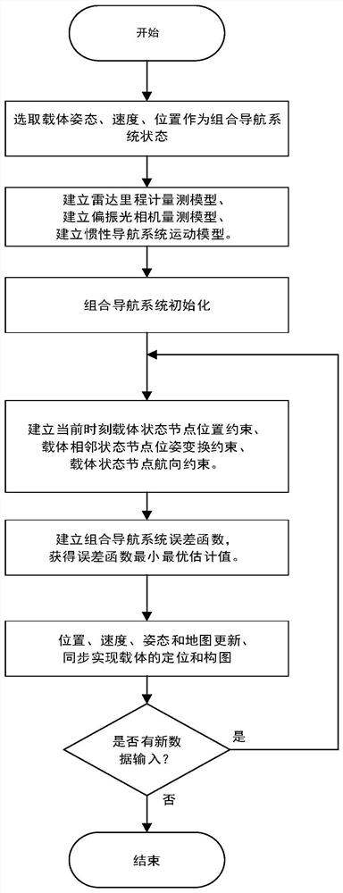 Bionic polarization synchronous localization and mapping method based on factor graph optimization