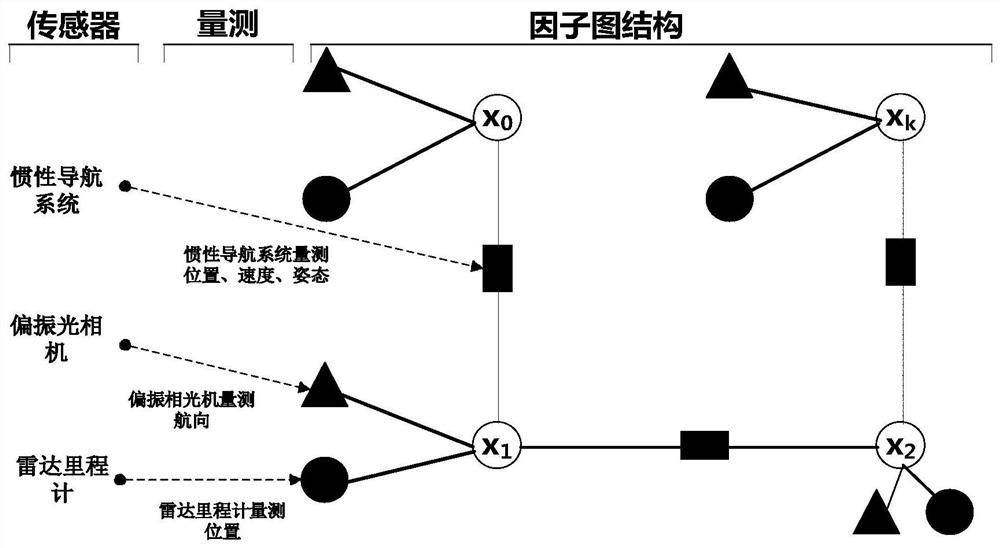 Bionic polarization synchronous localization and mapping method based on factor graph optimization