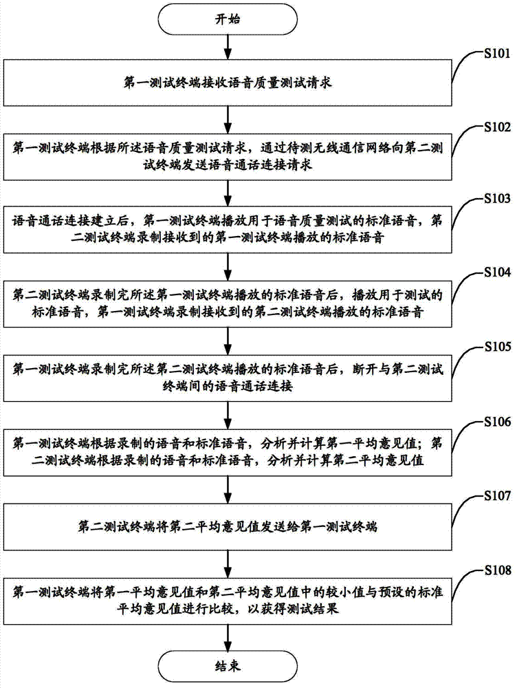 Method and system for testing voice quality