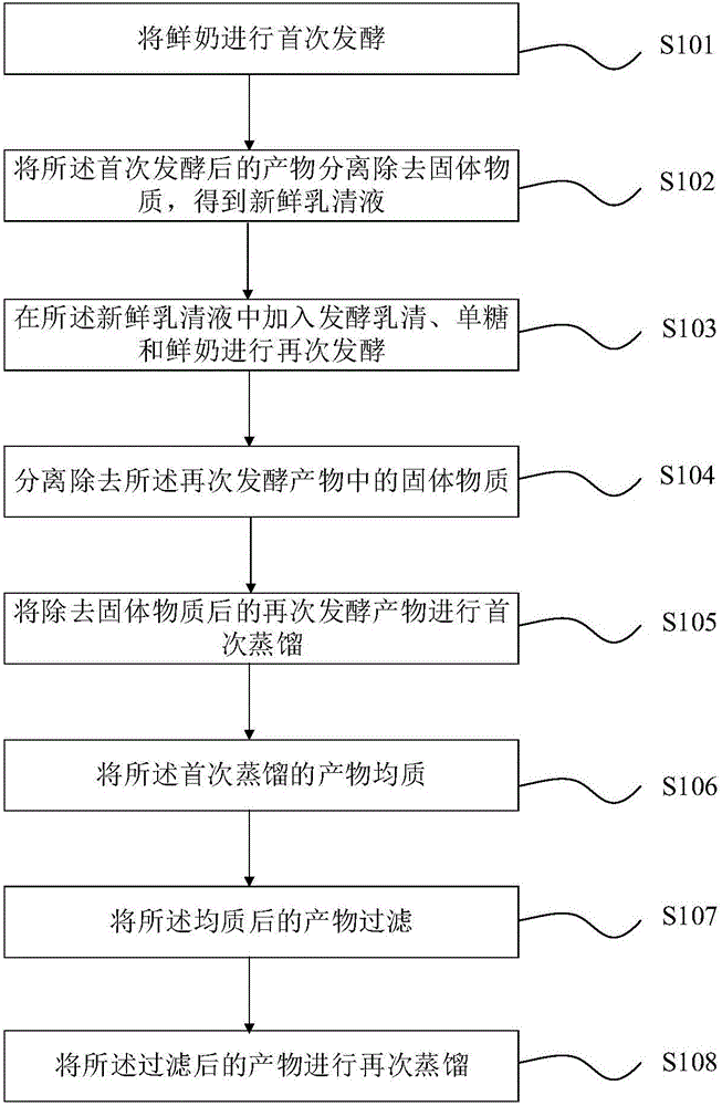 Method for producing milk wine