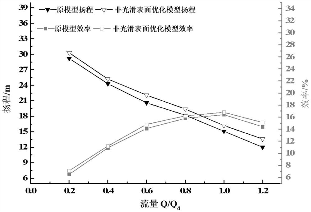 A Centrifugal Pump Impeller with Non-smooth Surface and Its Efficiency and Noise Synergistic Design Method