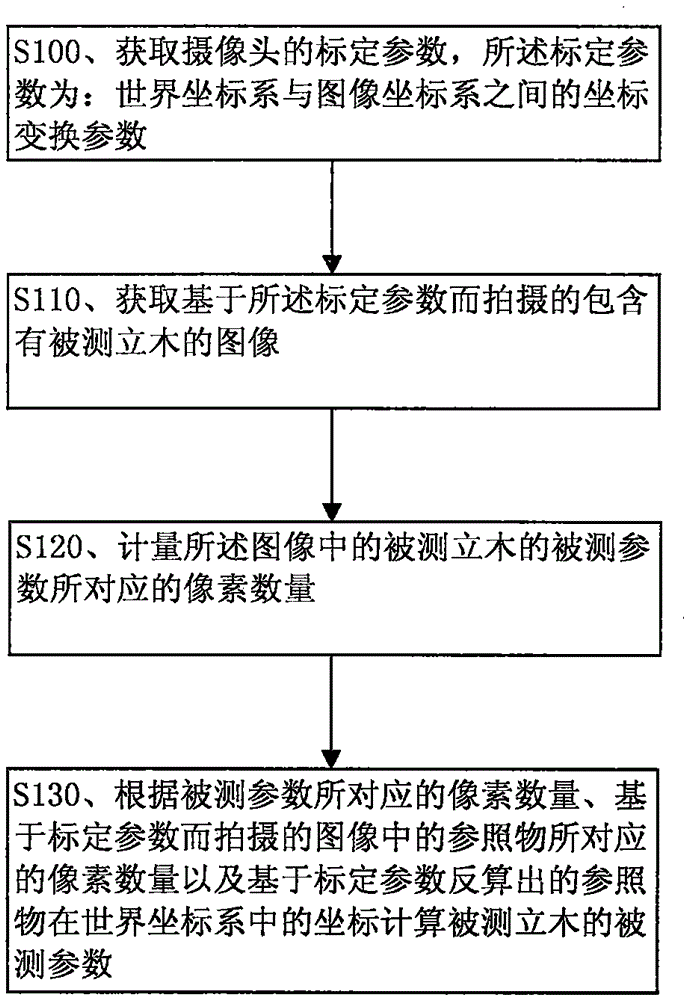 Standing tree information acquisition method and device based on images