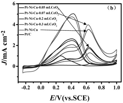 pt-ni-cu ternary alloy loading ceo  <sub>2</sub> Preparation of Composite Material and Study on Its Catalytic Performance of Formic Acid