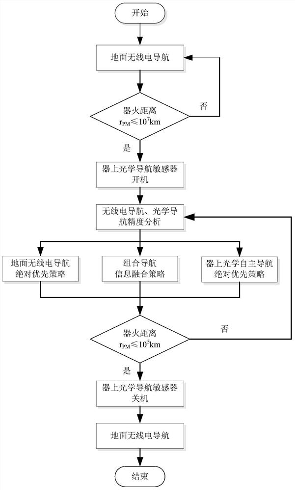 Switching method between ground navigation and on-vehicle autonomous navigation in the approaching phase of Mars capture