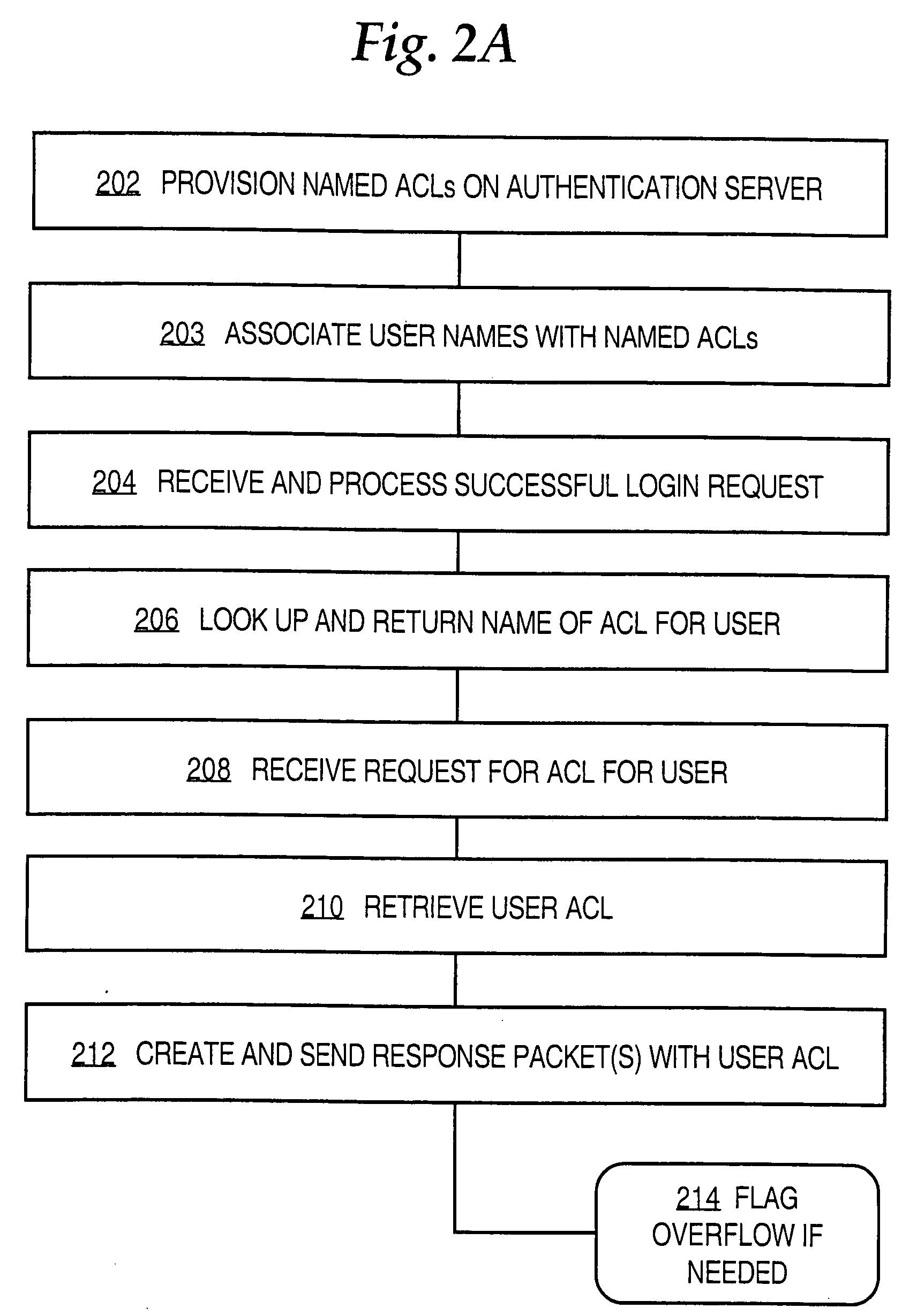 Method and apparatus for retrieving access control information