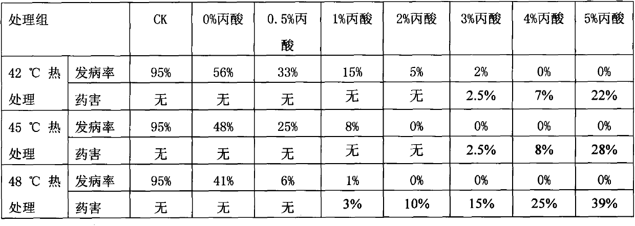 Propionate hot air comprehensive treating technology and application of propionate hot air