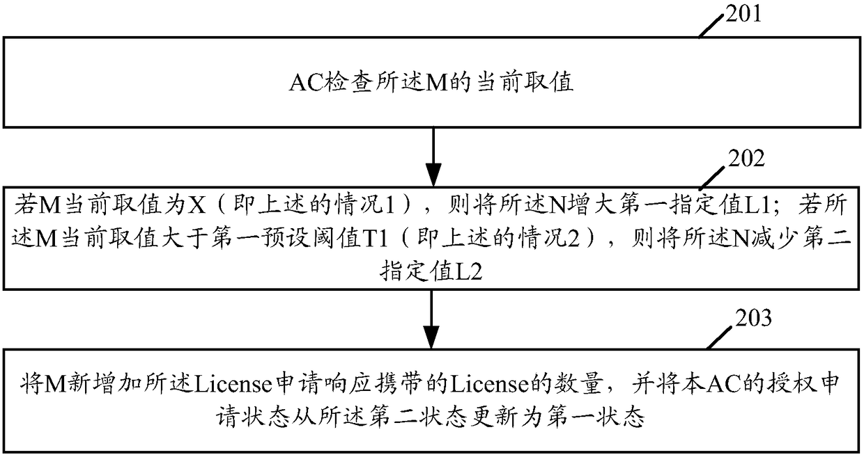 Online control method and apparatus