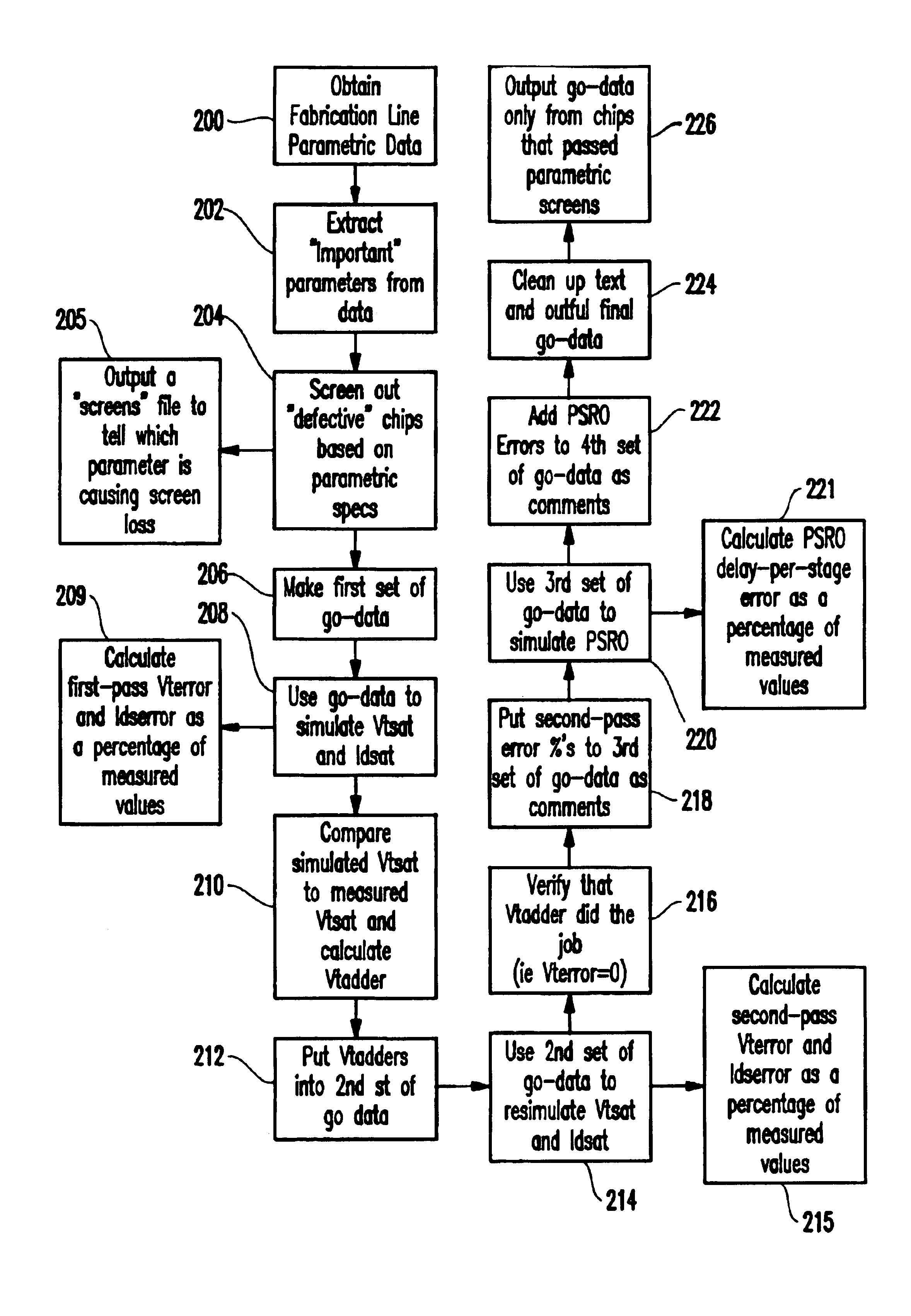 Method and system for including parametric in-line test data in simulations for improved model to hardware correlation