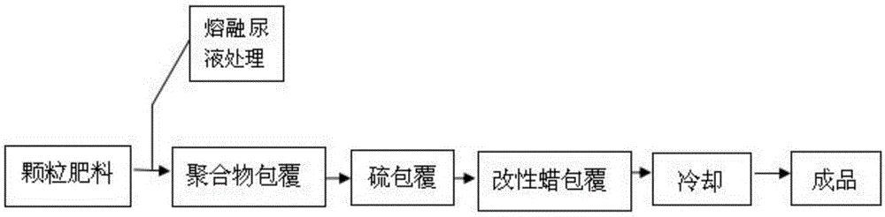 Polymer sulfur coated controlled release fertilizer and preparing method thereof