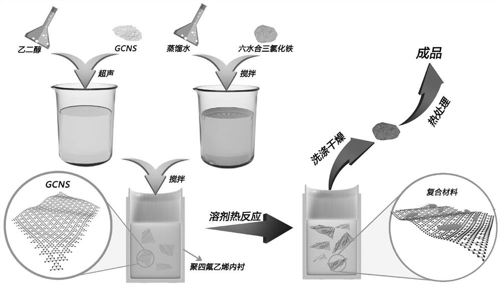 A β-feooh/g-c  <sub>3</sub> no  <sub>4</sub> Preparation method of heterojunction photocatalytic material