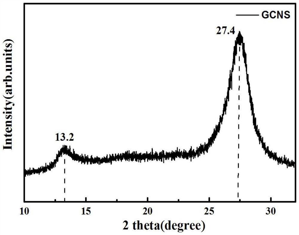 A β-feooh/g-c  <sub>3</sub> no  <sub>4</sub> Preparation method of heterojunction photocatalytic material