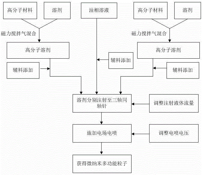 Method for preparing multifunctional multilayer micro/nanometer core-shell structure