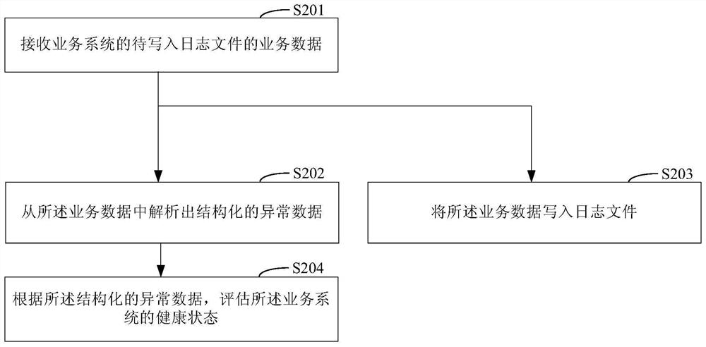 A service system health state evaluation method and device