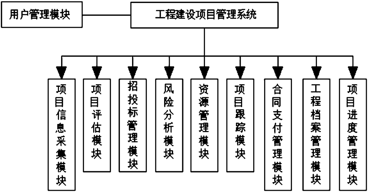 Engineering construction project intelligent management system