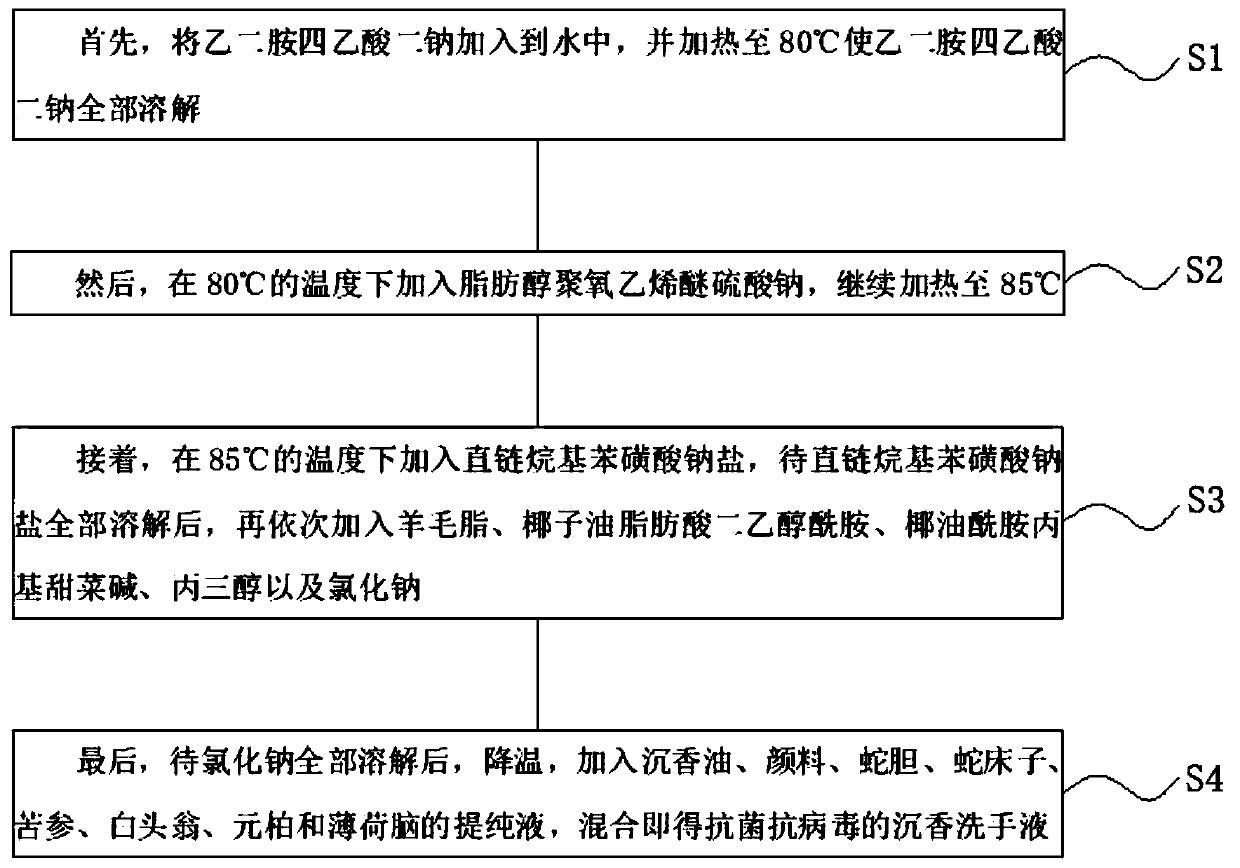 Antibacterial and antiviral agilawood hand sanitizer and preparation method thereof