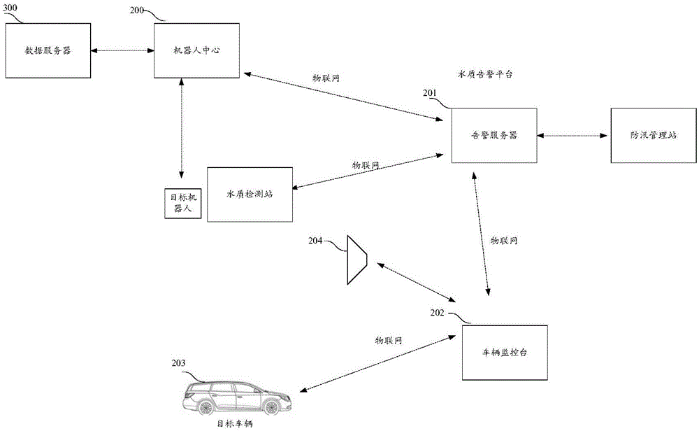 Robot-combining alarming method and system in internet of things environment