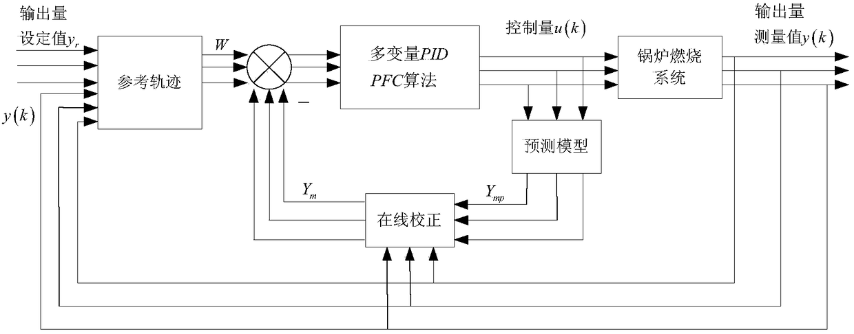 Control method of boiler combustion system based on multivariable pid-pfc