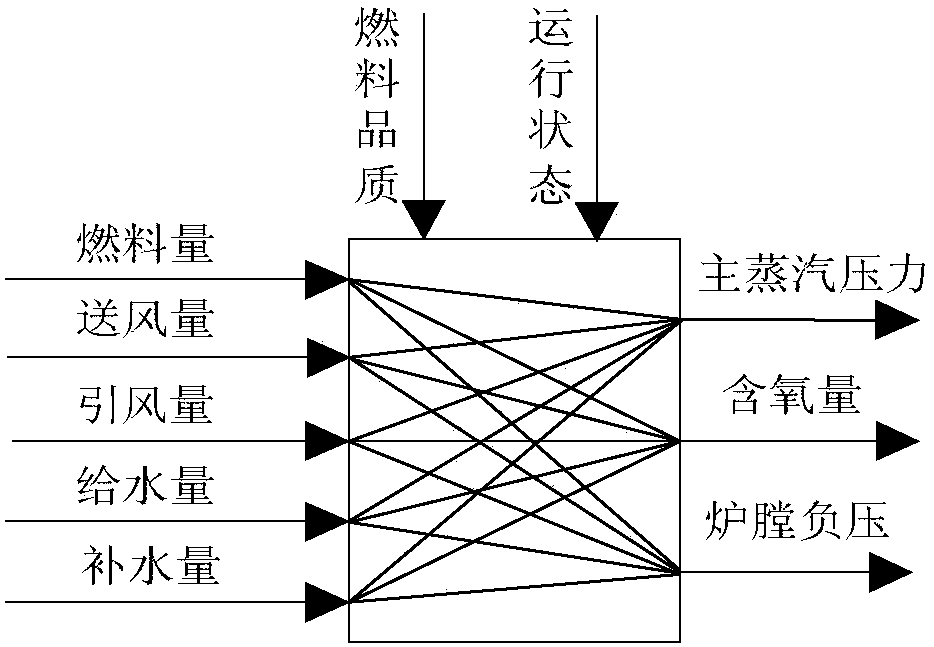 Control method of boiler combustion system based on multivariable pid-pfc