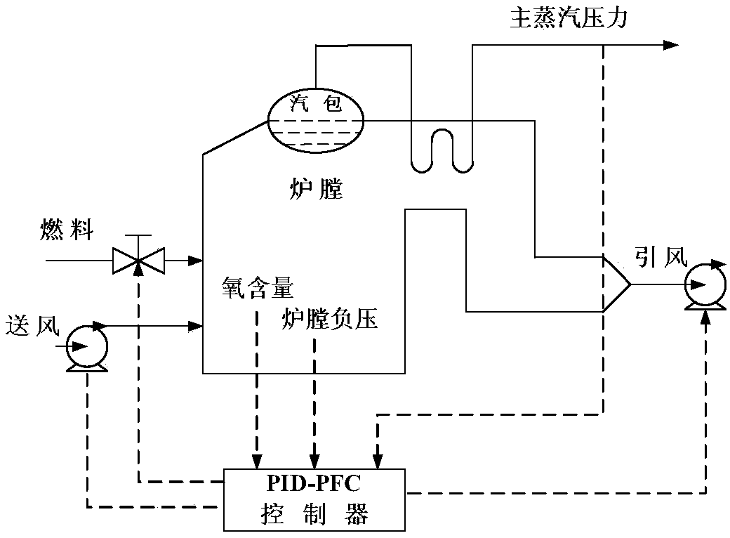 Control method of boiler combustion system based on multivariable pid-pfc