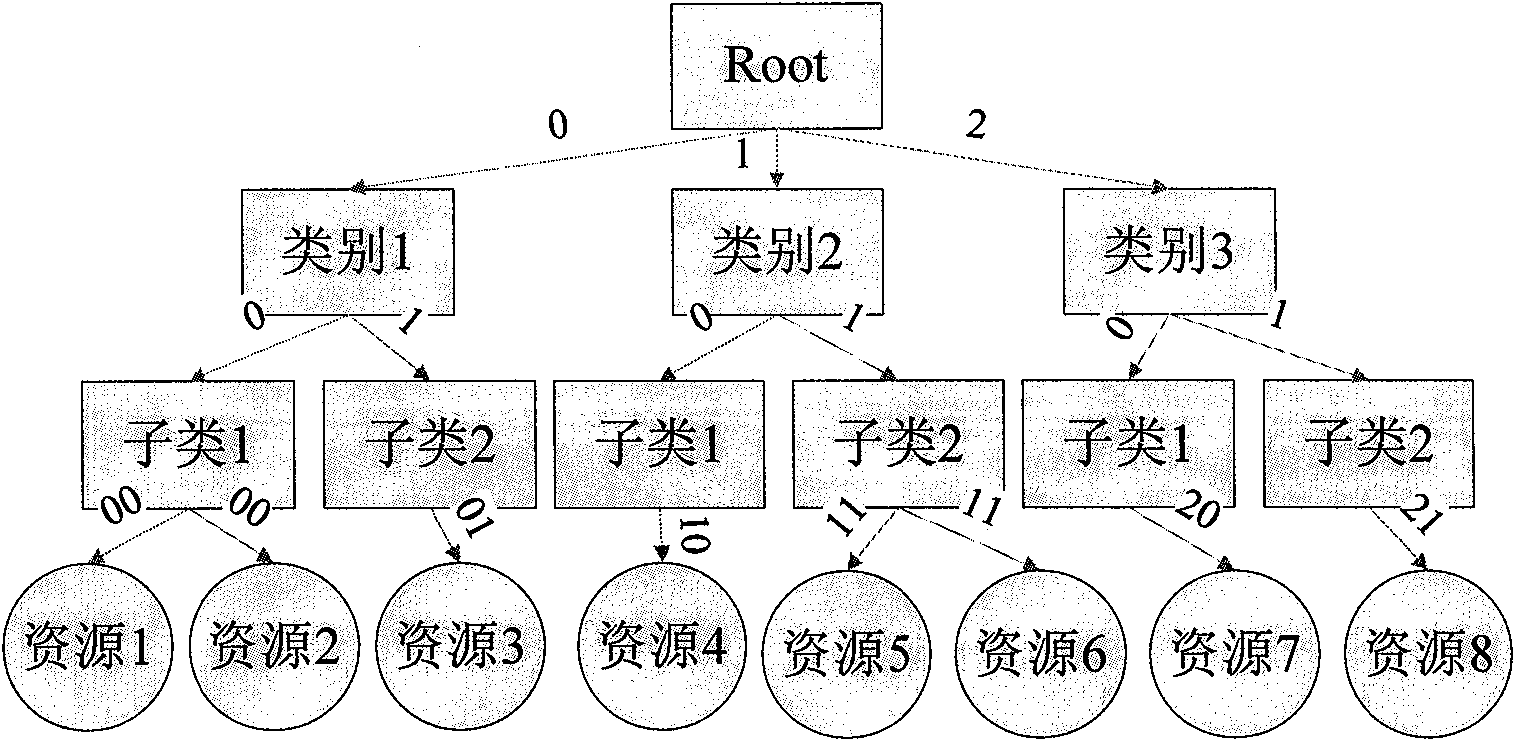 Expandable fast discovery technology for multi-stage sequencing resources