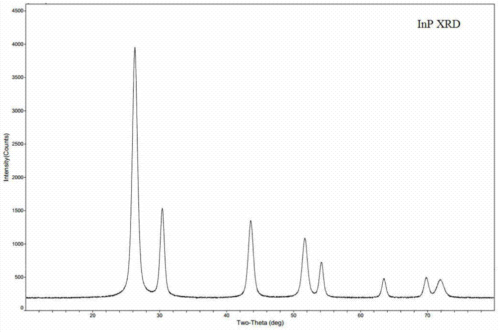 Preparation method of film material for compound semiconductor