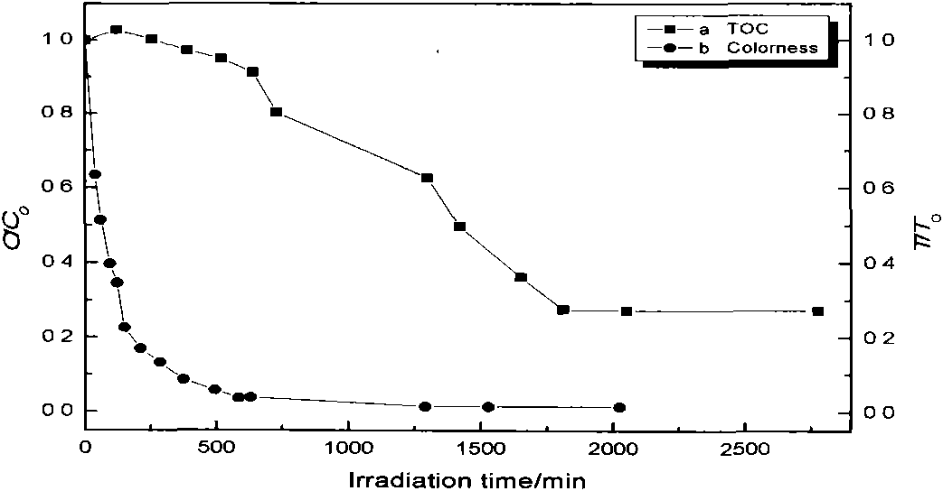 Resin catalyst utilizing visible light to catalyze and degrade organic pollutants and preparation method thereof