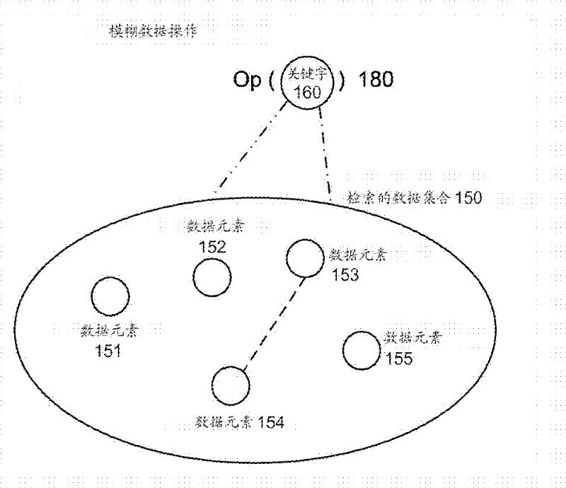 Fuzzy data operations