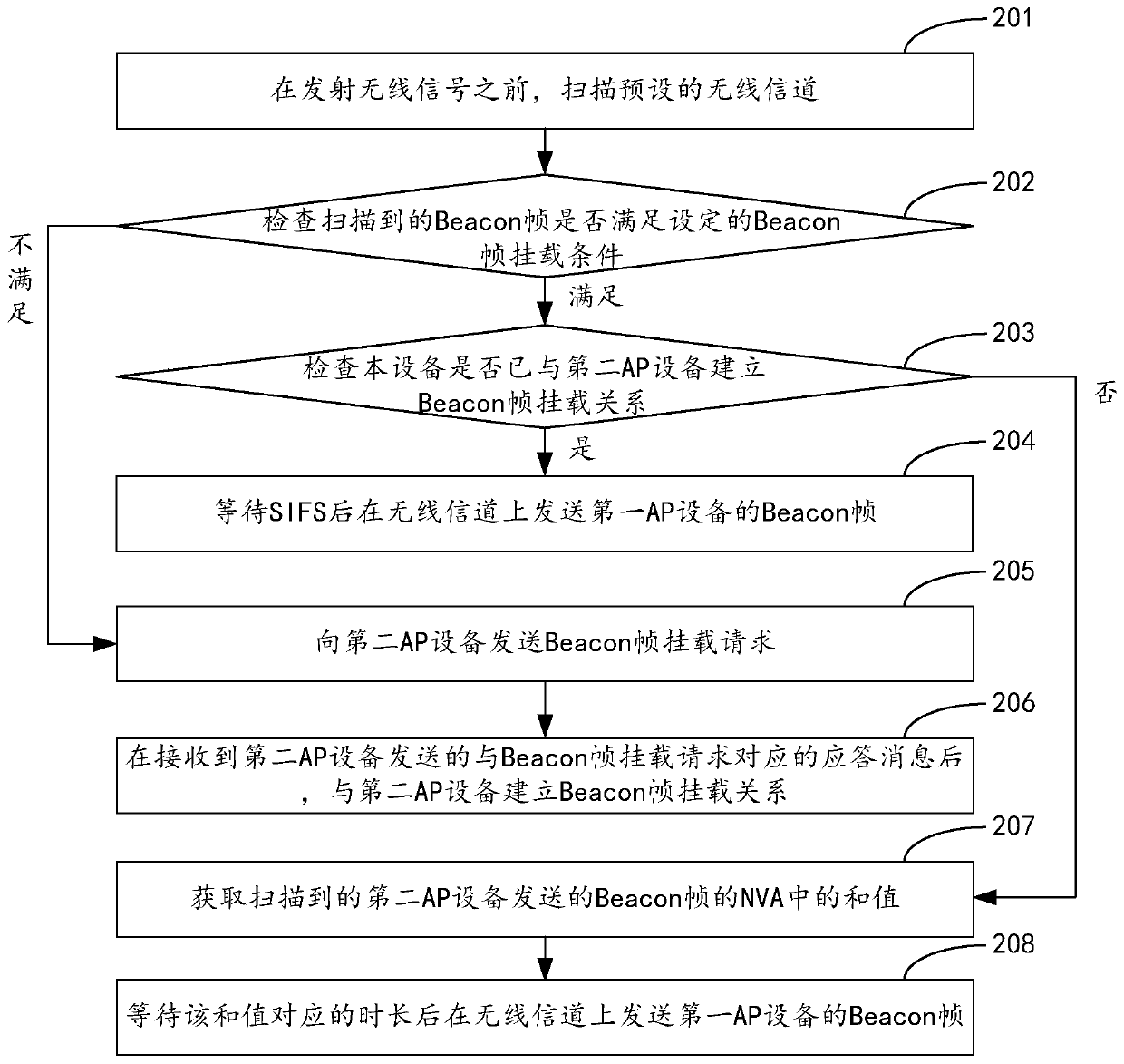 Beacon frame sending method and device