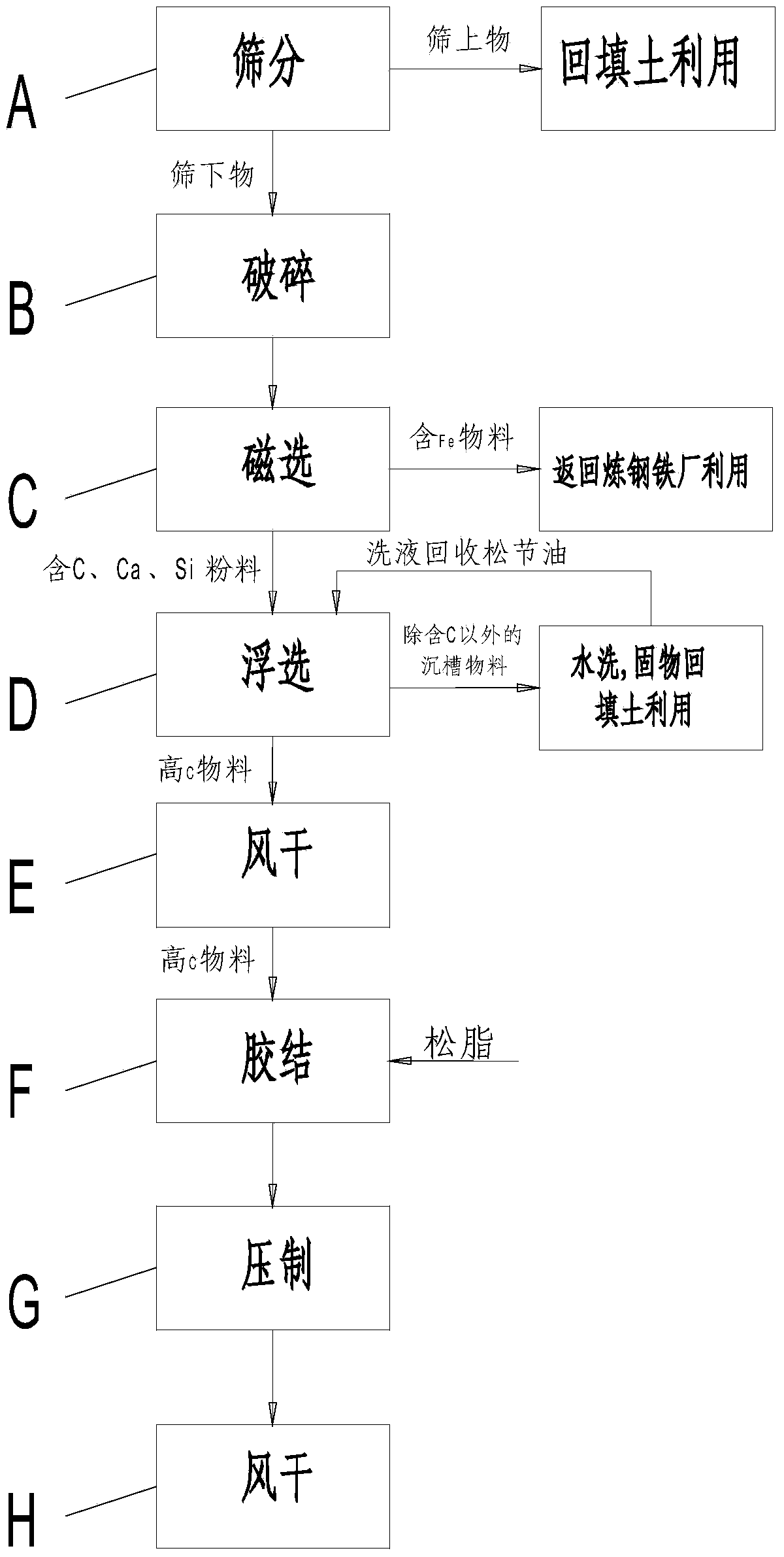 Method for efficiently recovering dust sludge containing C and Fe in iron and steel industry